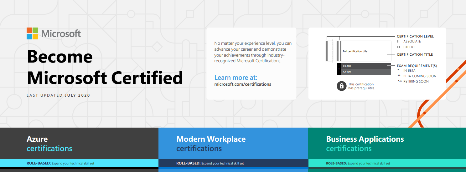 Eine Poster bzw. eine Tabelle mit allen Kursen von Microsoft.